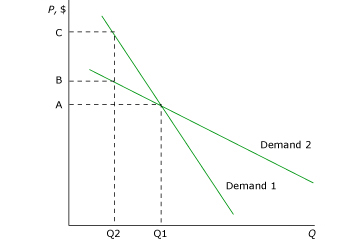 elastic demand and inelastic demand differences