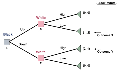 Classification diagram for two-player games. A point in the