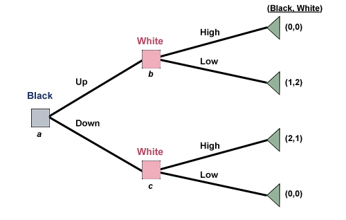 Classification diagram for two-player games. A point in the