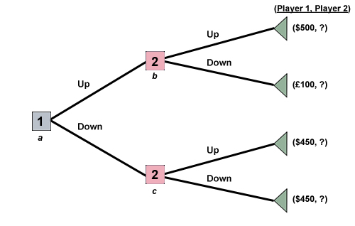 1: A game tree used to illustrate dynamic games with three players